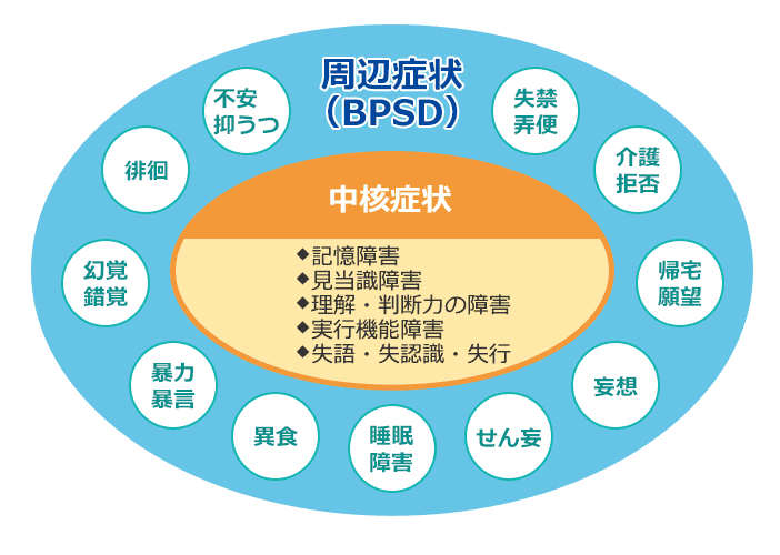 BPSD図