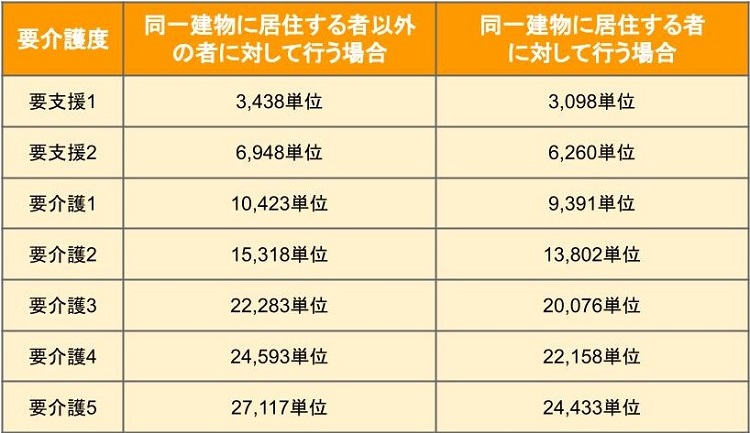 小規模多機能型居宅介護の料金表