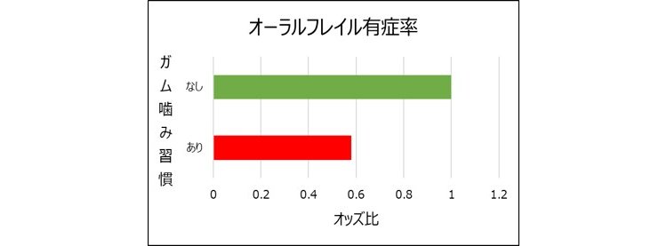 ガム噛み習慣がある人とない人を比較した、オーラルフレイルの有症率グラフ