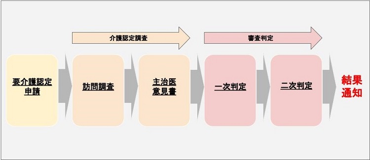 介護認定調査の具体的な流れ