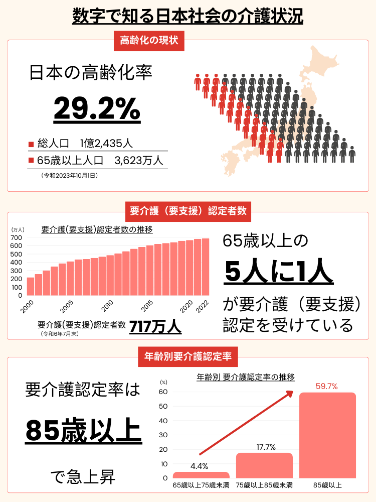 高齢化率・要介護者数・要介護認定の年齢推移を表した表