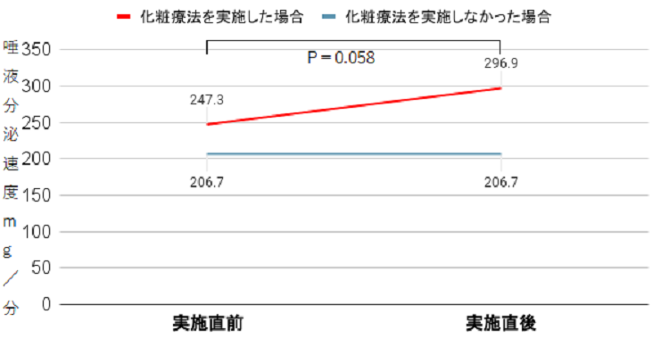 化粧療法による唾液分泌量の変化図