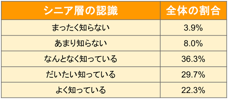 介護人材の不足についての回答割合表