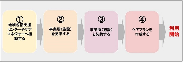 小規模多機能型居宅介護の利用までの流れ