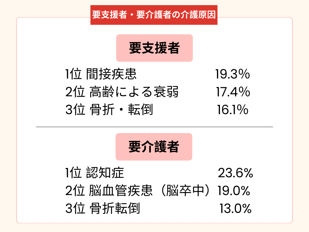 要支援者・要介護者の介護原因を表したスライド