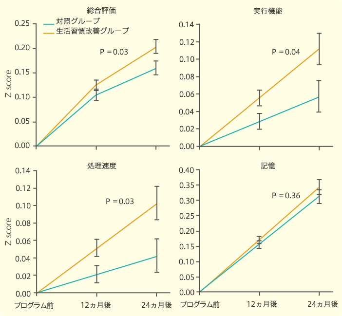 認知機能テストの結果表