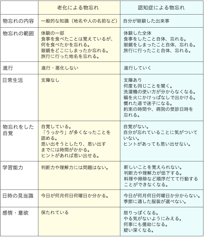 老化現象の物忘れと認知症による物忘れの比較チェック表