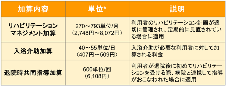 介護報酬改定で変更のあった主なサービス加算を示した表