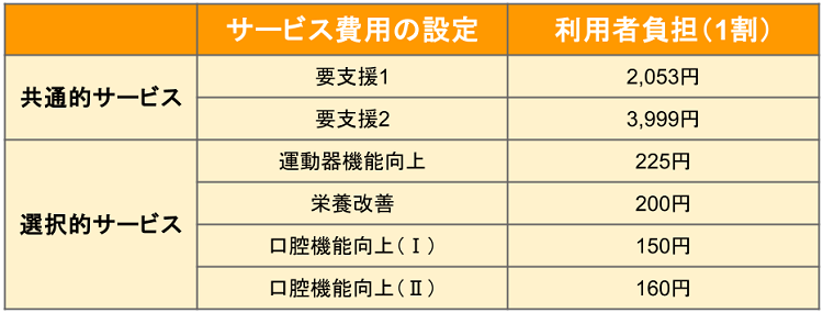 要支援1・2の認定を受けた方のデイサービスの料金イメージの表