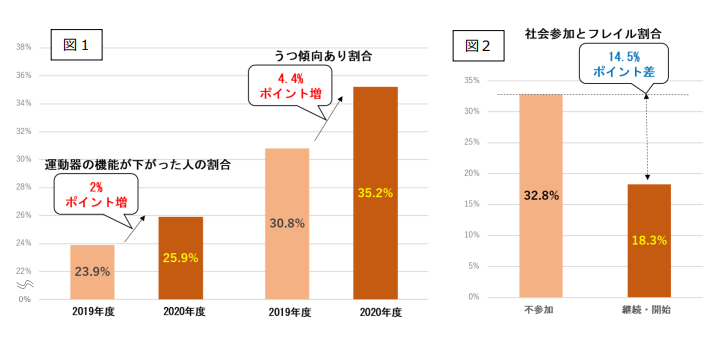 運動の機会が下がった人の割合や、うつ傾向のある人の割合が増えたことを表すグラフ