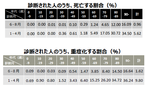 致死率グラフ