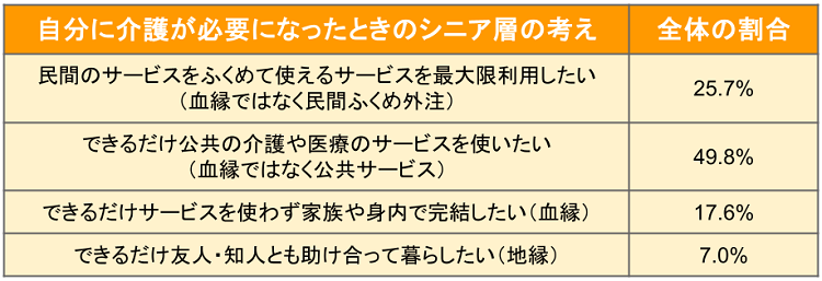 自分に介護が必要になったときの考えの回答票