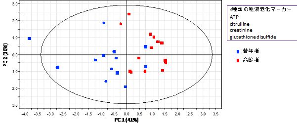 4種類の唾液老化マーカー　若年者と高齢者の分布図