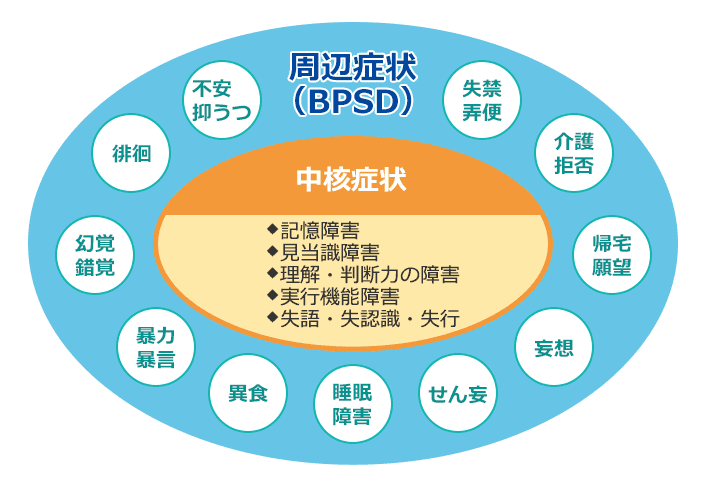 周辺症状の種類を表したイメージ図