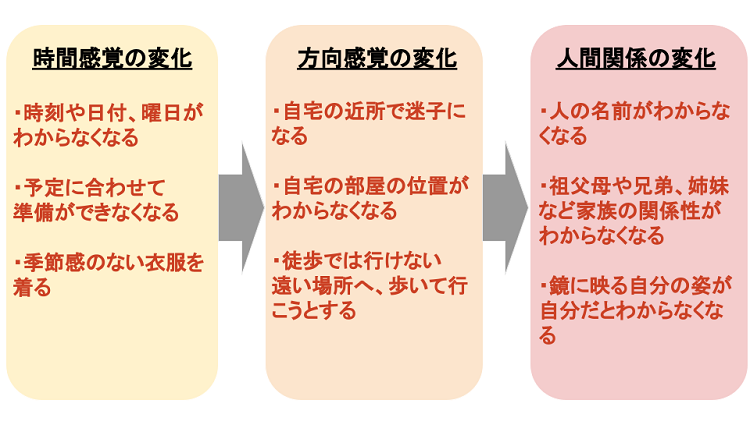 見当識障害の症状の変化