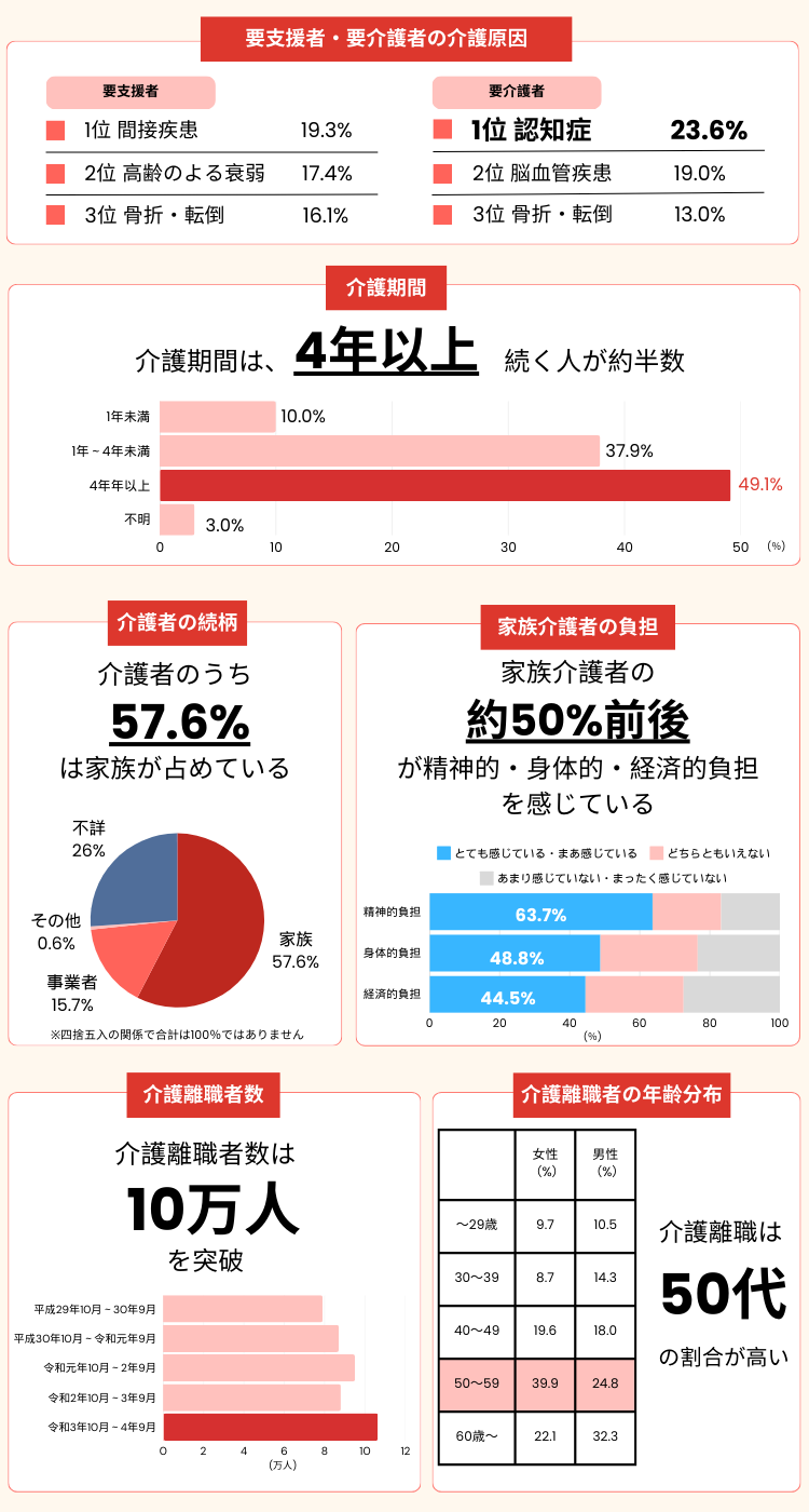 日本の介護状況をデータで表した表