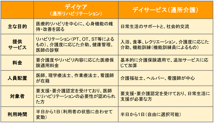 デイケアとデイサービスの違いを示した表