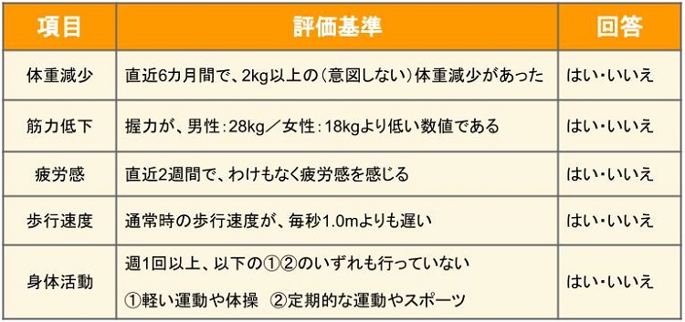 日本版CHS基準（J-CHS基準）　フレイルチェックリスト
