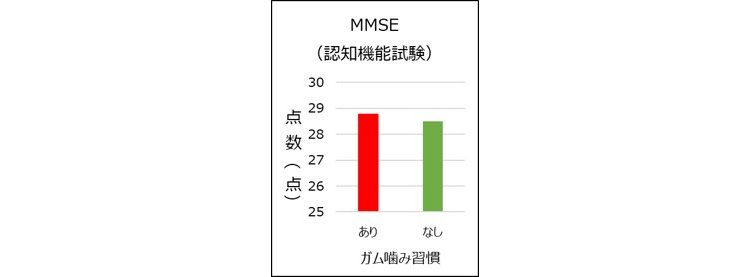 ガム噛み習慣がある人とない人を比較した、MMSEのグラフ