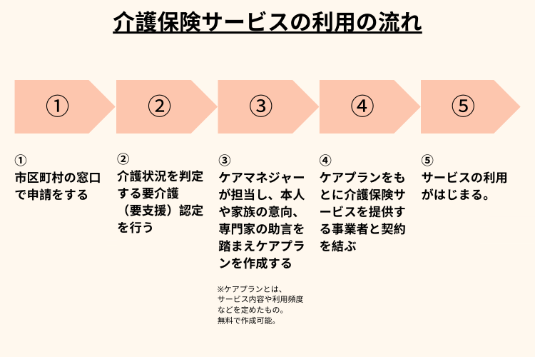 介護保険サービスの利用の流れを表した図