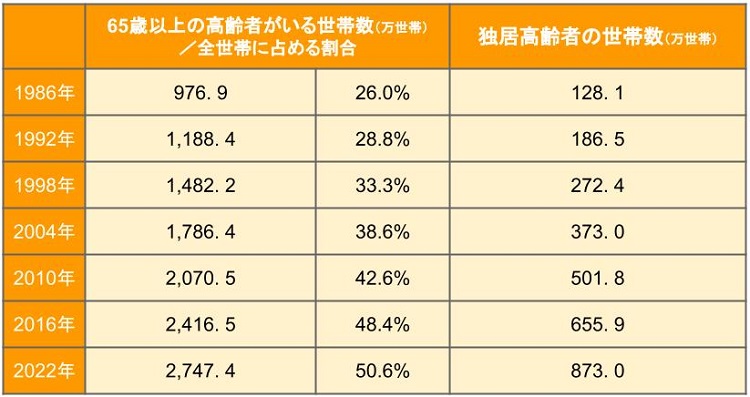 高齢者世帯数の年度別推移