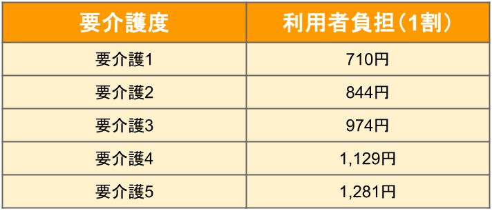 要介護1～5の認定を受けた方のデイサービスの料金イメージ