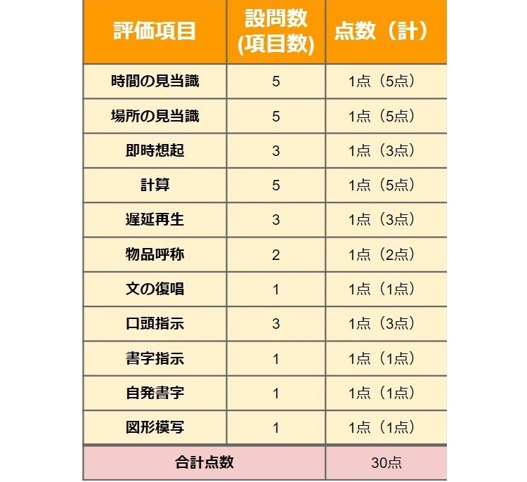 MMSEの具体的な評価方法と採点基準表