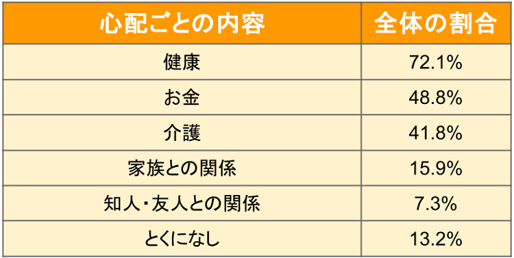 今後の人生で心配していることについての回答割合表
