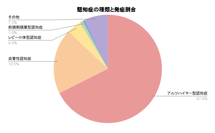 認知症の種類と発症割合