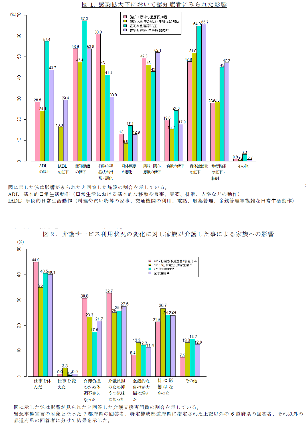 感染拡大下において認知症者にみられた影響グラフ