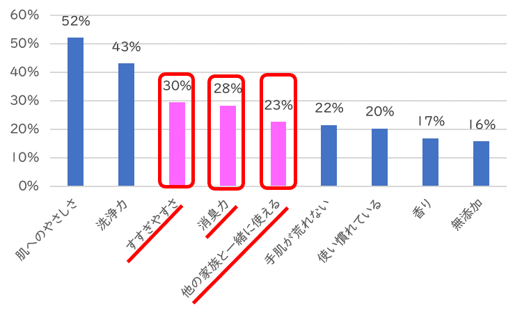 入浴サポートに使う洗浄剤を選ぶ際に重視するポイント 回答結果グラフ