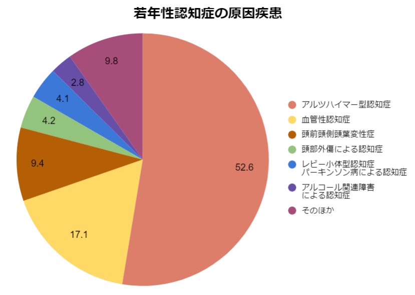 若年性認知症の原因疾患のグラフ