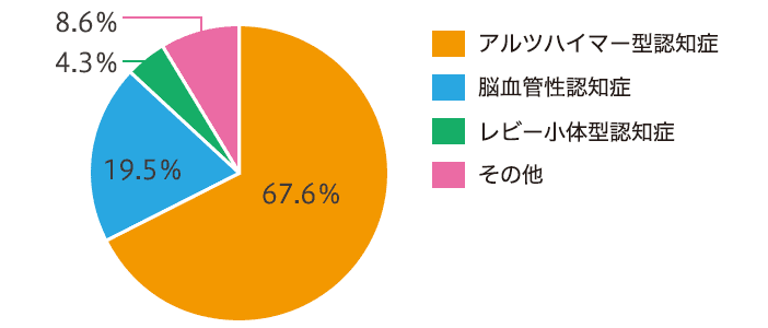 認知症の割合の円グラフ