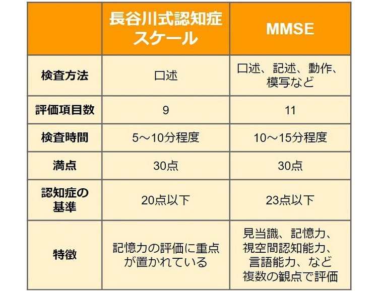 長谷川式認知症スケールとMMSEの比較表