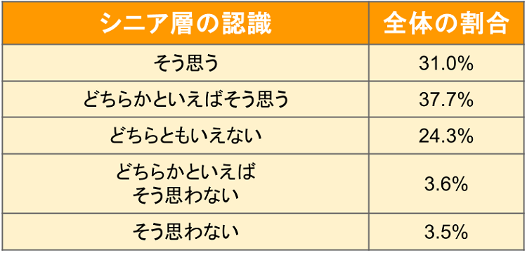 介護人材不足に対する不安の割合表