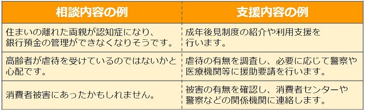 権利擁護に関する相談・支援事例