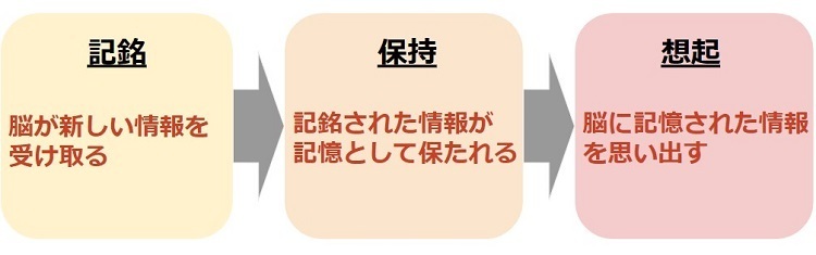 記憶の流れを表した図