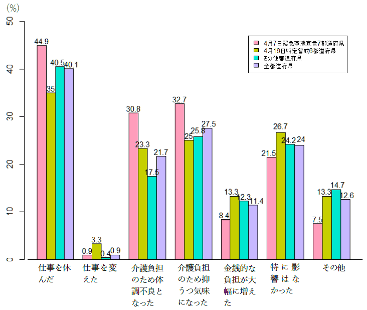 家族が介護したことによる家族への影響グラフ