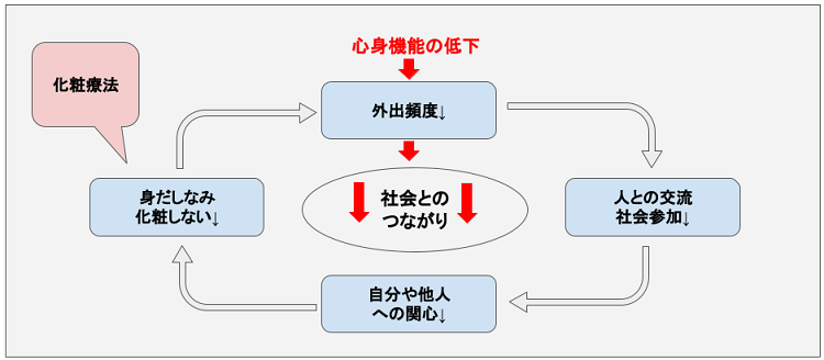 ADL低下の流れ