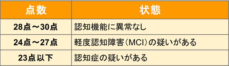 MMSEのカットオフ値の表