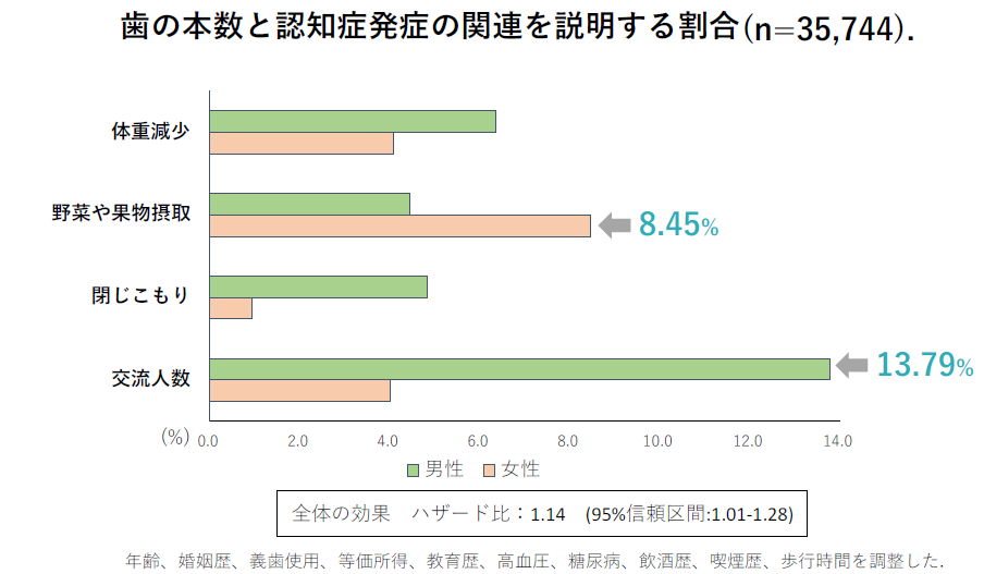 歯の本数と認知症発症の関連を説明する割合のグラフ