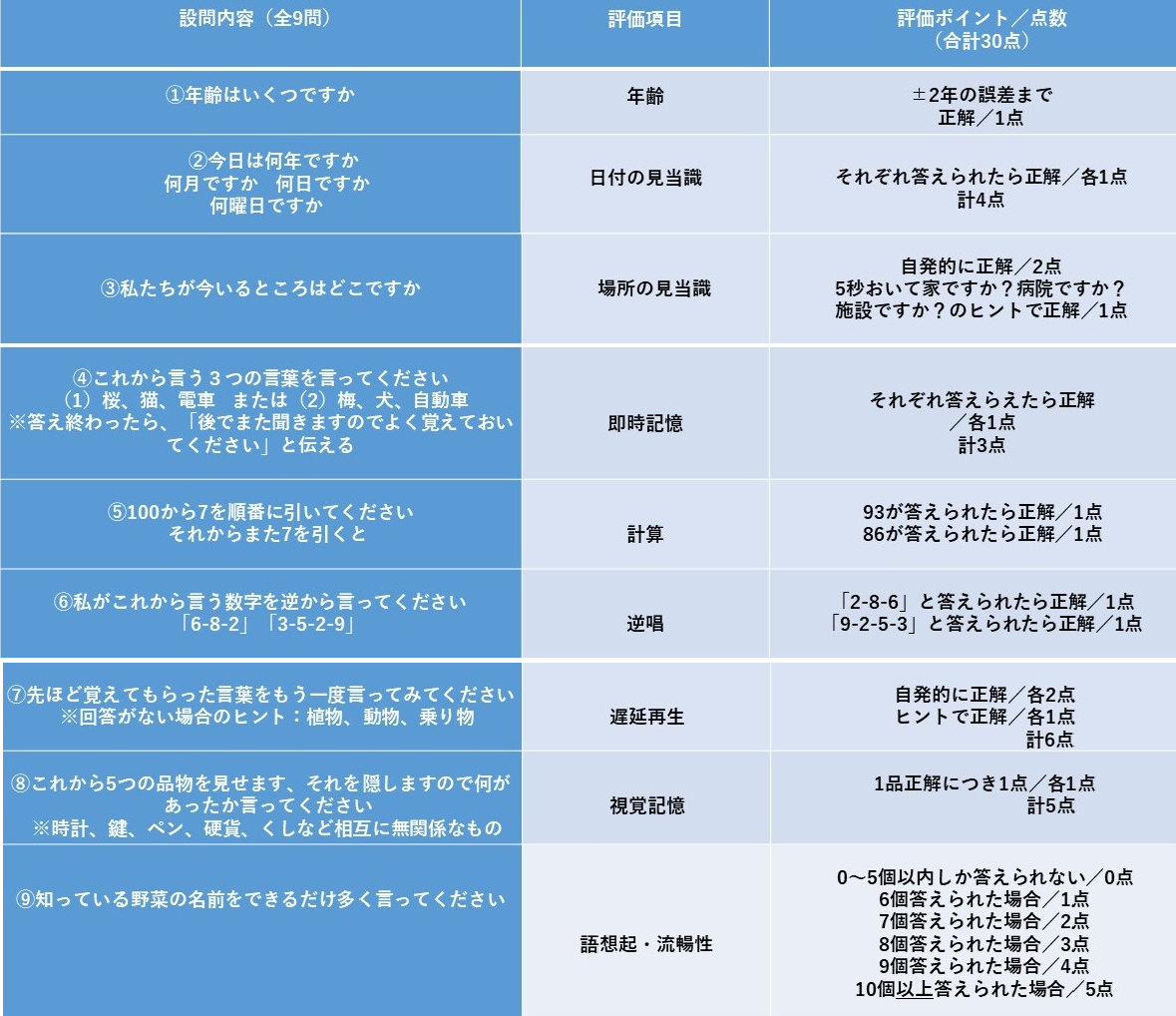 長谷川式認知症スケール質問内容