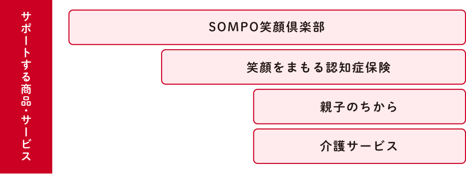 SOMPOの取組み