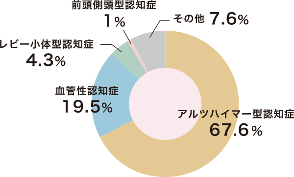 認知症の原因疾患の内訳