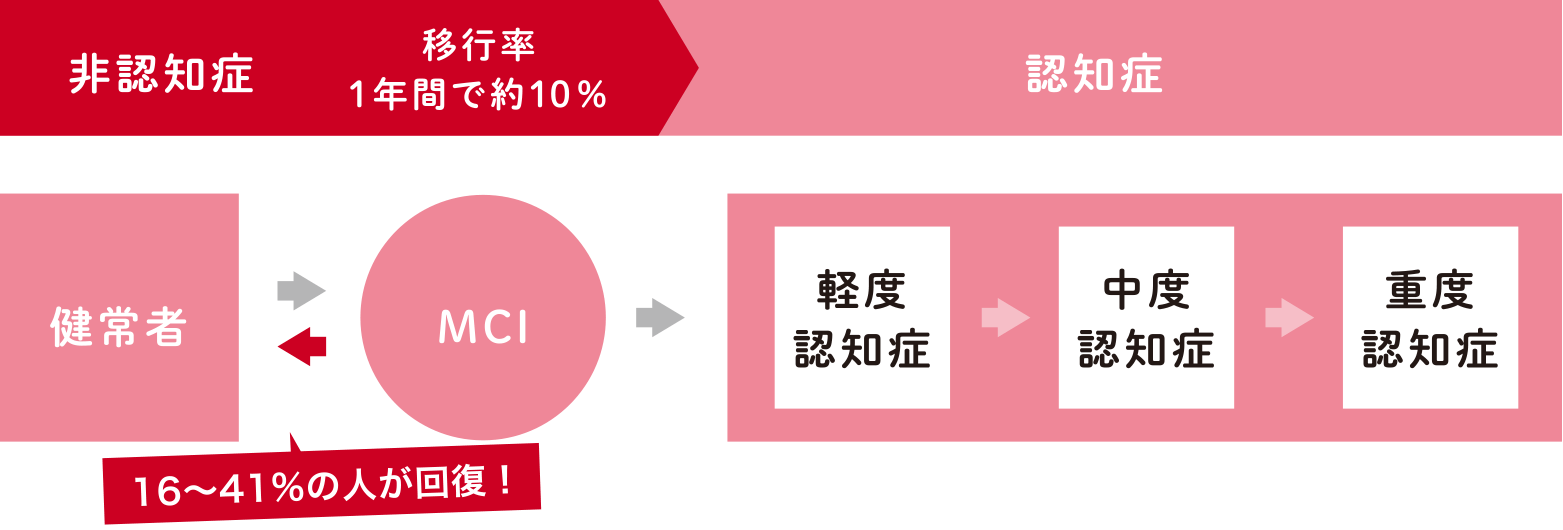 認知機能が正常な状態へと回復する確率