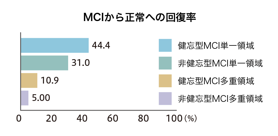 MCIから正常への回復率