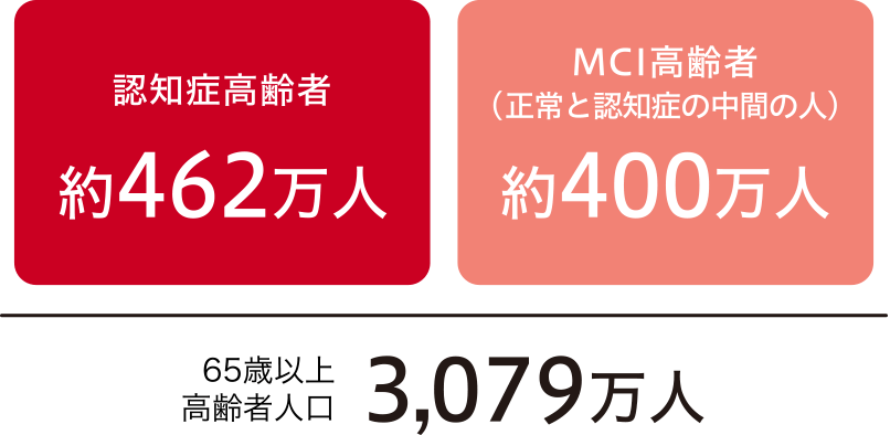 MCI当事者の人口推定