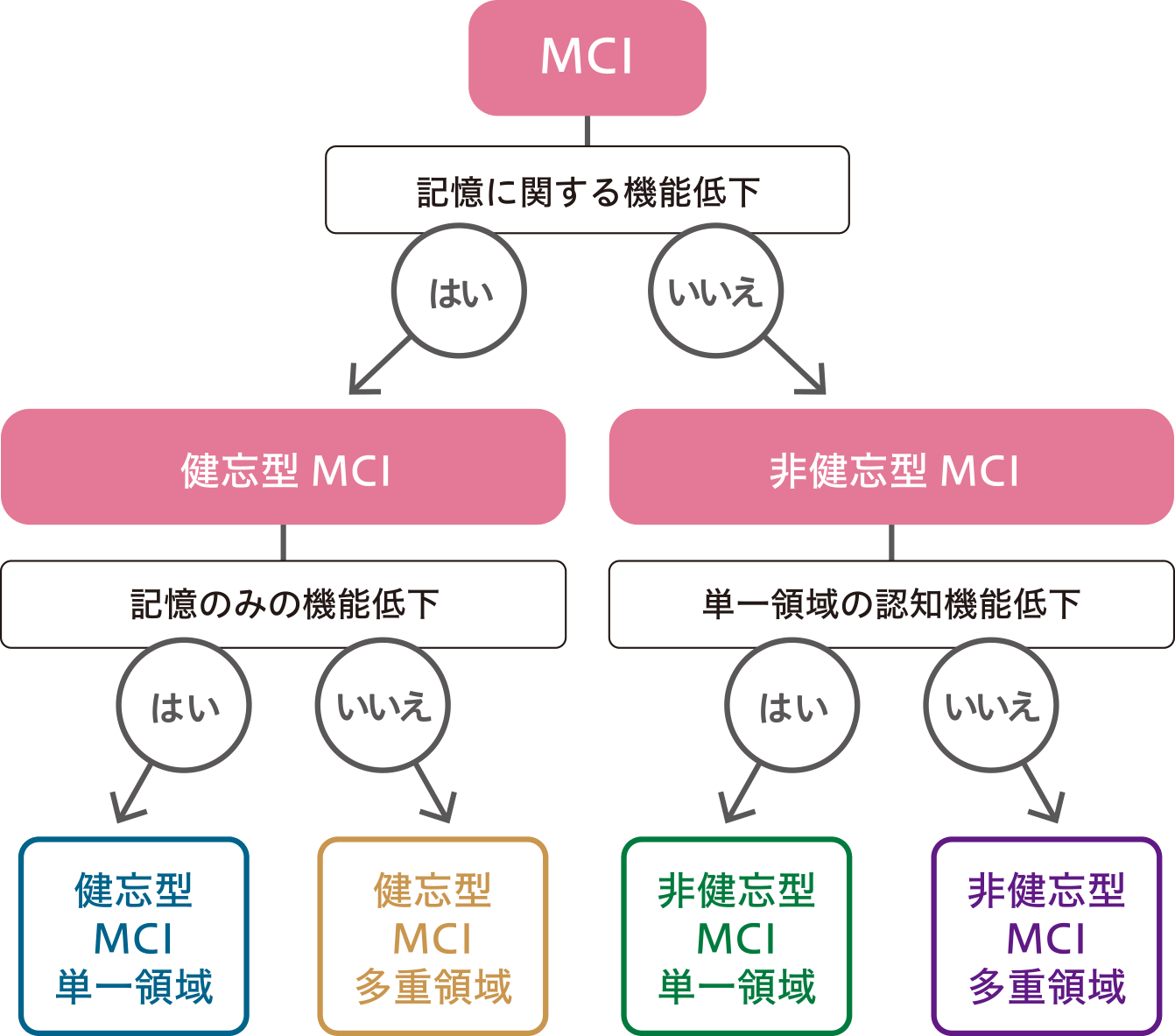 MCIのサブタイプと判定のためのフロー