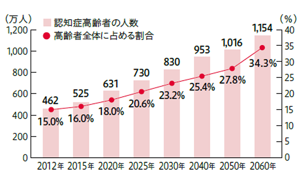 認知症当事者の高齢者（65歳以上）人口の将来設計