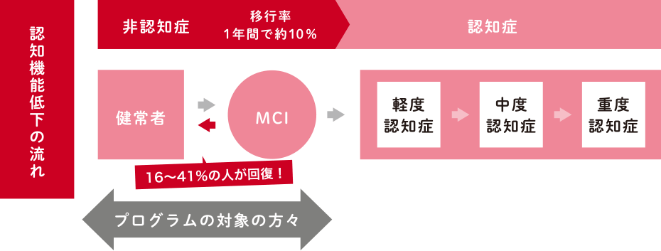 プログラムの対象の方々